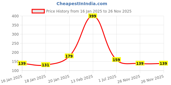 myntra.com MINI KLUB Grey Geometric Print Top mini klub Price History Graph from 16 Jan 2025 to 26 Nov 2025