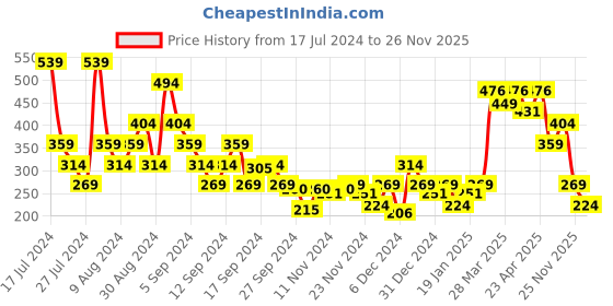 myntra.com MINI KLUB Grey Peplum Dress mini klub Price History Graph from 17 Jul 2024 to 26 Nov 2025