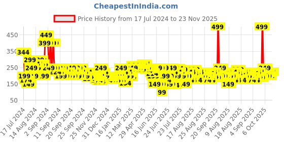 myntra.com MINI KLUB Grey Printed Round-Neck Regular Top mini klub Price History Graph from 17 Jul 2024 to 23 Nov 2025