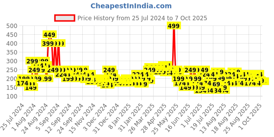 myntra.com MINI KLUB Grey Regular Top mini klub Price History Graph from 25 Jul 2024 to 6 Oct 2025