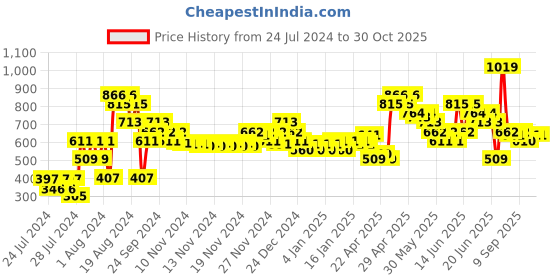 myntra.com MINI KLUB Grils Pack Of 2 Printed Pure Cotton Rompers mini klub Price History Graph from 24 Jul 2024 to 30 Oct 2025