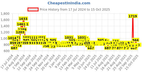 myntra.com MINI KLUB Infant Boys 2-Pcs Cotton Dungarees With Printed T-Shirt mini klub Price History Graph from 17 Jul 2024 to 4 Oct 2025
