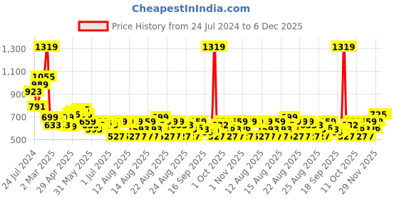 myntra.com MINI KLUB Infant Boys 2-Pcs Printed Cotton Dungaree With T-Shirt mini klub Price History Graph from 24 Jul 2024 to 5 Dec 2025