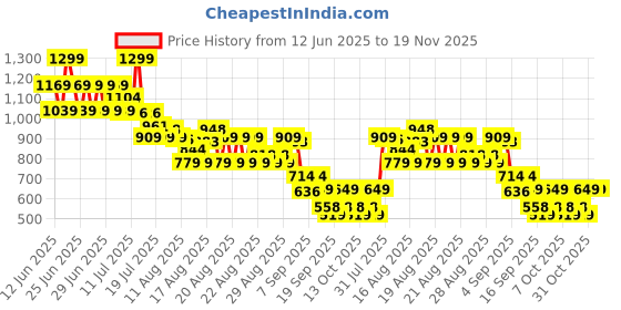 myntra.com MINI KLUB Infant Boys Applique Pure Cotton Half Sleeves Romper With Cap mini klub Price History Graph from 12 Jun 2025 to 19 Nov 2025