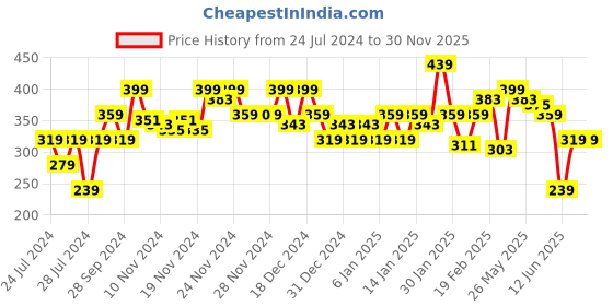 myntra.com MINI KLUB Infant Boys Blue & Coral Red Bodysuit With Shorts mini klub Price History Graph from 24 Jul 2024 to 30 Nov 2025