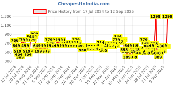 myntra.com MINI KLUB Infant Boys Blue & Red Colourblocked Romper mini klub Price History Graph from 17 Jul 2024 to 12 Sep 2025