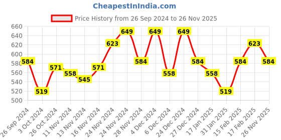 myntra.com MINI KLUB Infant Boys Blue & White Solid Dungaree Set mini klub Price History Graph from 26 Sep 2024 to 26 Nov 2025