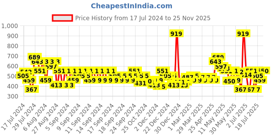 myntra.com MINI KLUB Infant Boys Blue High-Rise Stretchable Jeans mini klub Price History Graph from 17 Jul 2024 to 25 Nov 2025