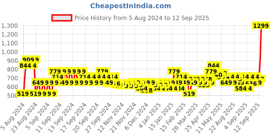 myntra.com MINI KLUB Infant Boys Blue Printed Romper with Striped Tshirt mini klub Price History Graph from 5 Aug 2024 to 12 Sep 2025
