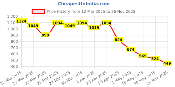 myntra.com MINI KLUB Infant Boys Color-Blocked Cotton Dungaree With T-Shirt mini klub Price History Graph from 12 Mar 2025 to 26 Nov 2025