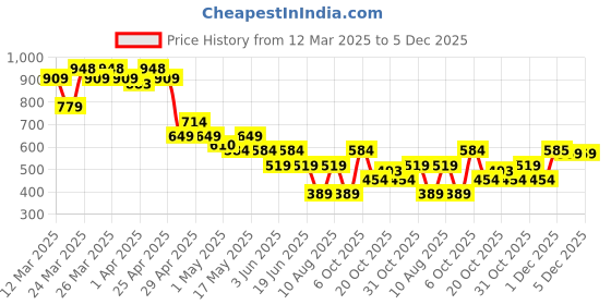 myntra.com MINI KLUB Infant Boys Colourblocked Cotton Dungaree With T-Shirt mini klub Price History Graph from 12 Mar 2025 to 5 Dec 2025