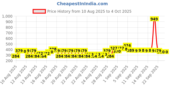 myntra.com MINI KLUB Infant Boys Conversational Printed Cotton Mid-Rise Joggers mini klub Price History Graph from 10 Aug 2025 to 4 Oct 2025