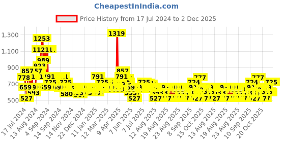 myntra.com MINI KLUB Infant Boys Conversational Printed Cotton Rompers mini klub Price History Graph from 17 Jul 2024 to 1 Dec 2025