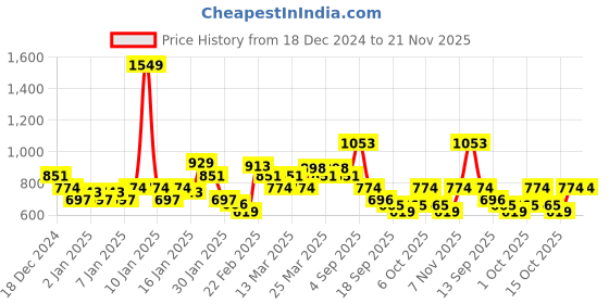 myntra.com MINI KLUB Infant Boys Conversational Printed Pure Cotton Dungarees With T-Shirt mini klub Price History Graph from 18 Dec 2024 to 21 Nov 2025