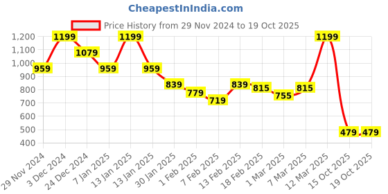 myntra.com MINI KLUB Infant Boys Cotton Rompers mini klub Price History Graph from 29 Nov 2024 to 17 Oct 2025