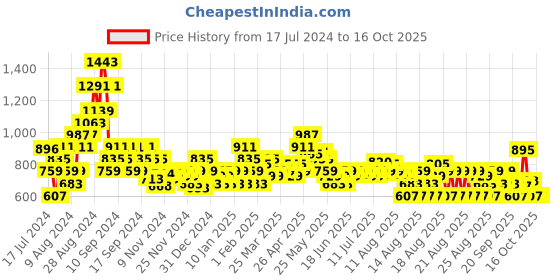 myntra.com MINI KLUB Infant Boys Dungarees With Shirt mini klub Price History Graph from 17 Jul 2024 to 4 Oct 2025