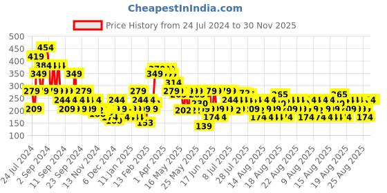 myntra.com MINI KLUB Infant Boys Fluorescent Green Solid Pure Cotton Joggers mini klub Price History Graph from 24 Jul 2024 to 29 Nov 2025