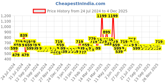 myntra.com MINI KLUB Infant Boys Graphic Printed Pure Cotton Dungaree With T-Shirt mini klub Price History Graph from 24 Jul 2024 to 4 Dec 2025
