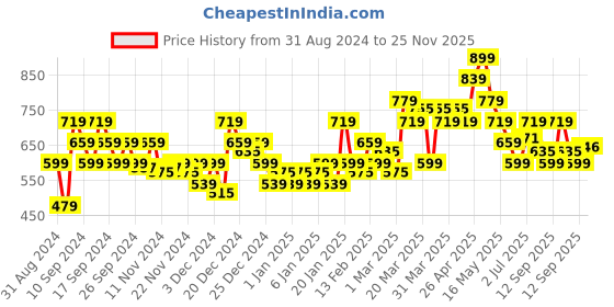 myntra.com MINI KLUB Infant Boys Graphic Printed Pure Cotton Dungaree With T-Shirt mini klub Price History Graph from 31 Aug 2024 to 25 Nov 2025