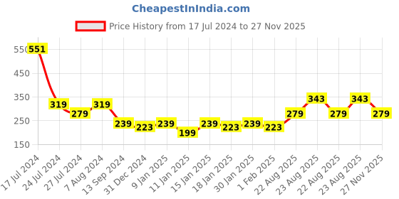 myntra.com MINI KLUB Infant Boys Graphic Printed Rompers mini klub Price History Graph from 17 Jul 2024 to 27 Nov 2025