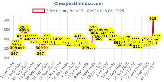 myntra.com MINI KLUB Infant Boys Graphic Printed Sweatshirt mini klub Price History Graph from 17 Jul 2024 to 6 Oct 2025