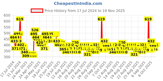myntra.com MINI KLUB Infant Boys Graphic Printed Sweatshirt mini klub Price History Graph from 17 Jul 2024 to 18 Nov 2025