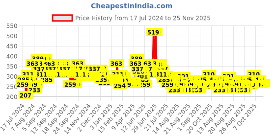 myntra.com MINI KLUB Infant Boys Graphic Printed Sweatshirt mini klub Price History Graph from 17 Jul 2024 to 24 Nov 2025