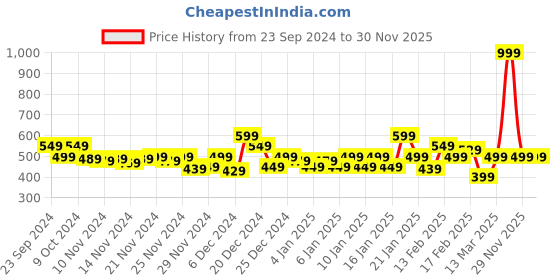 myntra.com MINI KLUB Infant Boys Green & Brown Bodysuit & Shorts mini klub Price History Graph from 23 Sep 2024 to 30 Nov 2025