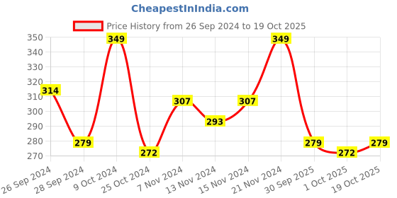 myntra.com MINI KLUB Infant Boys Green Solid Pure Cotton Joggers mini klub Price History Graph from 26 Sep 2024 to 19 Oct 2025
