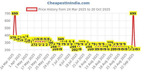 myntra.com MINI KLUB Infant Boys Green Solid Pure Cotton Joggers mini klub Price History Graph from 24 Mar 2025 to 20 Oct 2025