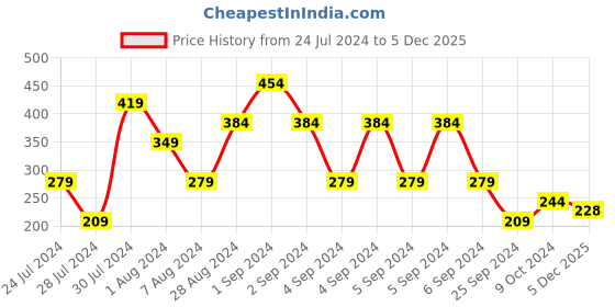 myntra.com MINI KLUB Infant Boys Grey Melange Solid Pure Cotton Joggers mini klub Price History Graph from 24 Jul 2024 to 5 Dec 2025