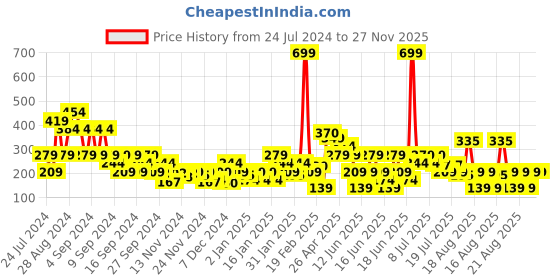 myntra.com MINI KLUB Infant Boys Grey Melange Solid Pure Cotton Joggers mini klub Price History Graph from 24 Jul 2024 to 27 Nov 2025