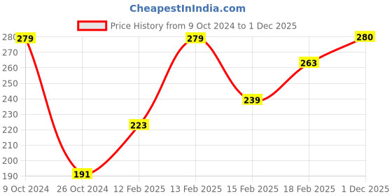 myntra.com MINI KLUB Infant Boys Grey Printed Pure Cotton Rompers mini klub Price History Graph from 9 Oct 2024 to 1 Dec 2025