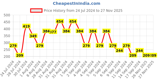 myntra.com MINI KLUB Infant Boys Grey Solid Pure Cotton Joggers mini klub Price History Graph from 24 Jul 2024 to 27 Nov 2025
