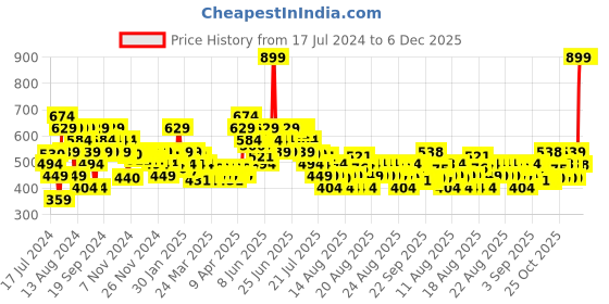 myntra.com MINI KLUB Infant Boys High-Rise Stretchable Jeans mini klub Price History Graph from 17 Jul 2024 to 6 Dec 2025
