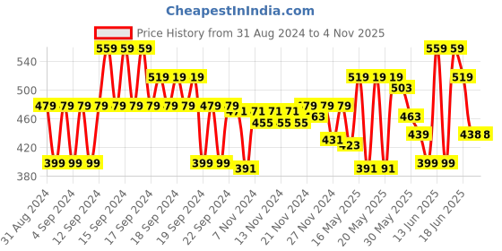 myntra.com MINI KLUB Infant Boys Light Fade Cotton Jeans mini klub Price History Graph from 31 Aug 2024 to 2 Nov 2025
