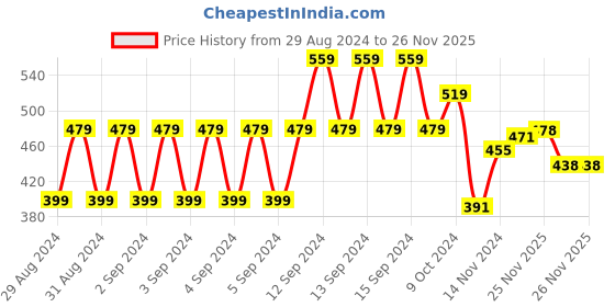 myntra.com MINI KLUB Infant Boys Light Fade Elasticated Stretchable Jeans mini klub Price History Graph from 29 Aug 2024 to 26 Nov 2025