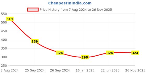 myntra.com MINI KLUB Infant Boys Lightweight Faux Fur Trim Hooded Jacket mini klub Price History Graph from 7 Aug 2024 to 26 Nov 2025