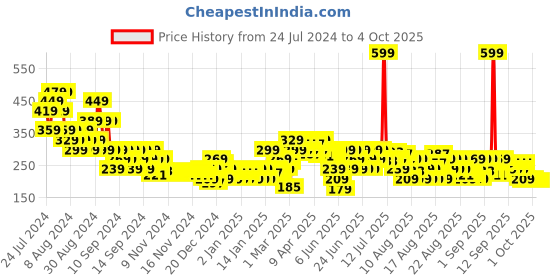 myntra.com MINI KLUB Infant Boys Mid-Rise Relaxed Wrinkle Free Pure Cotton Joggers mini klub Price History Graph from 24 Jul 2024 to 4 Oct 2025