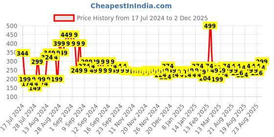 myntra.com MINI KLUB Infant Boys Mint Green Graphic Printed Pure Organic Cotton T-shirt mini klub Price History Graph from 17 Jul 2024 to 2 Dec 2025