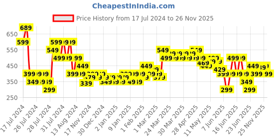 myntra.com MINI KLUB Infant Boys Mock Collar Quilted Jacket mini klub Price History Graph from 17 Jul 2024 to 26 Nov 2025