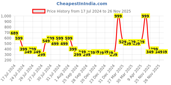 myntra.com MINI KLUB Infant Boys Mock Collar Quilted Jacket mini klub Price History Graph from 17 Jul 2024 to 26 Nov 2025