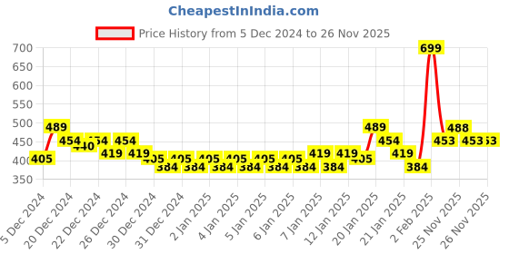 myntra.com MINI KLUB Infant Boys Multicoloured Pack of 3 Printed Round Neck Jhabla mini klub Price History Graph from 5 Dec 2024 to 26 Nov 2025