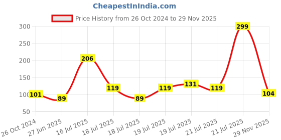 myntra.com MINI KLUB Infant Boys Multicoloured Striped Cotton Regular Shorts mini klub Price History Graph from 26 Oct 2024 to 29 Nov 2025