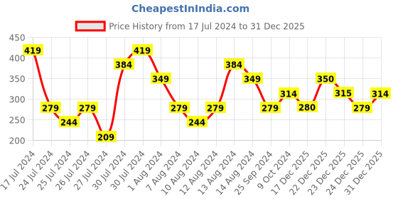 myntra.com MINI KLUB Infant Boys Navy Blue Solid Joggers mini klub Price History Graph from 17 Jul 2024 to 31 Dec 2025