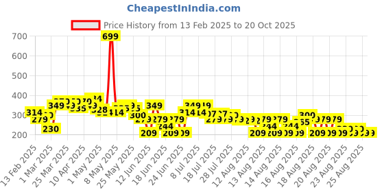 myntra.com MINI KLUB Infant Boys Olive Green Solid Pure Cotton Joggers mini klub Price History Graph from 13 Feb 2025 to 20 Oct 2025