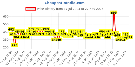 myntra.com MINI KLUB Infant Boys Orange & Navy Blue Printed T-shirt with Shorts mini klub Price History Graph from 17 Jul 2024 to 25 Nov 2025