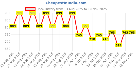 myntra.com MINI KLUB Infant Boys Pack Of 2 Animal Printed Jhabla 29NBFV662 mini klub Price History Graph from 13 Aug 2025 to 18 Nov 2025