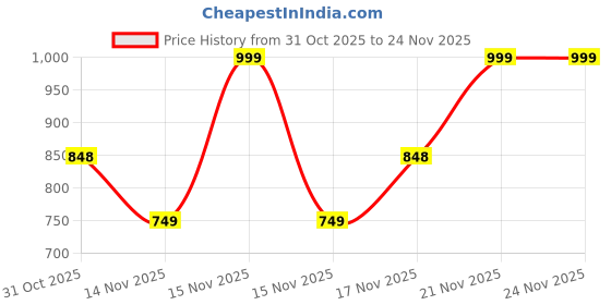 myntra.com MINI KLUB Infant Boys Pack Of 2 Car Printed & Striped Cotton Front Open Jhabla mini klub Price History Graph from 31 Oct 2025 to 24 Nov 2025