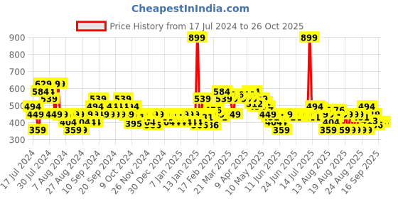myntra.com MINI KLUB Infant Boys Pack Of 2 Conversational Printed Pure Cotton Rompers mini klub Price History Graph from 17 Jul 2024 to 25 Oct 2025